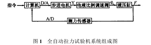 全自動拉力試驗機系統(tǒng)的組成