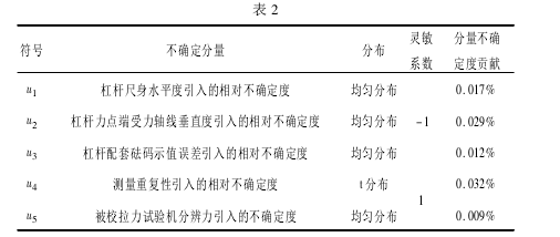   測量結果的不確定度分量匯總
